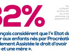 Les Français de plus en plus opposés à l’extension de la PMA