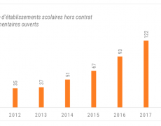 157 nouvelles écoles indépendantes créées à la rentrée 2018