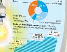 Le prix de l’électricité va augmenter en 2019 et 2020… car le nucléaire ne produit pas assez !