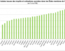 La France est championne d’Europe des impôts et cotisations sociales