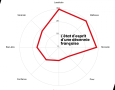 2009-2019 : une décennie noire pour la confiance politique en France