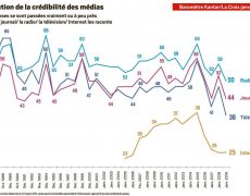 La perte de confiance dans les médias, reflet de l’individualisme hérité du collectivisme