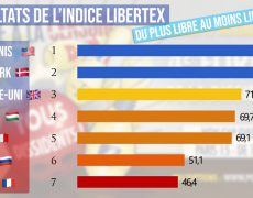 Liberté d’expression : la fondation Polemia crée l’indice Libertex