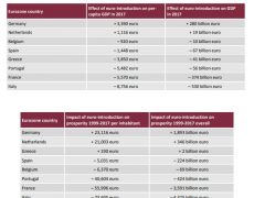 L’euro a particulièrement nui aux Français