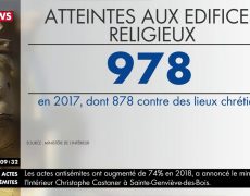 Tags antisémites et profanations d’églises : deux poids, deux mesures