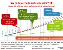 Le prix de l’électricité augmentera de 6% mais… après les élections européennes