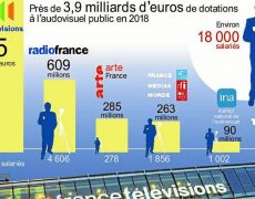 Une solution pour compenser la suppression de la redevance : supprimer le service audiovisuel public !
