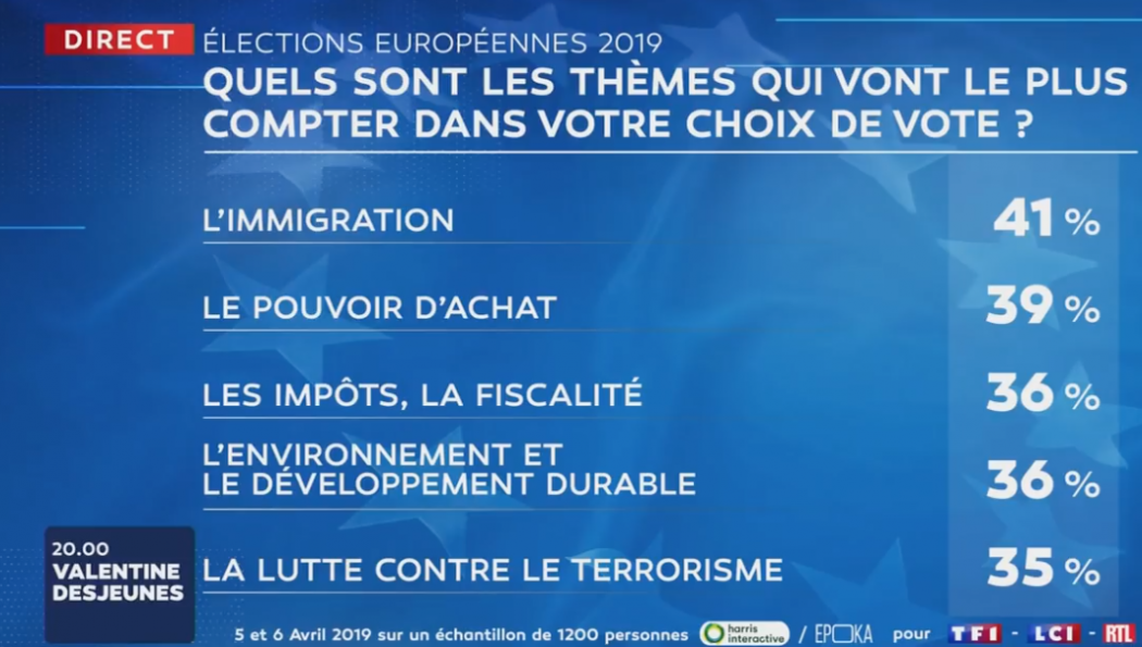 Elections européennes : L’immigration est le sujet de préoccupation n°1 des Français