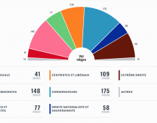 Quelles forces en présence au sein du Parlement européen ?