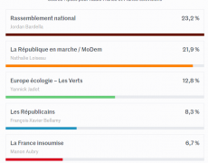Européennes : Un bilan inquiétant en France