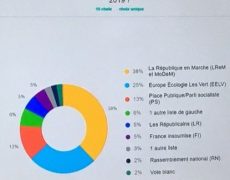 Ce n’est pas l’ENA qu’il faut dissoudre mais Sciences Po