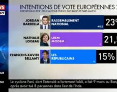 Pour CNews, les 23% de RN sont inférieurs aux 21,5% de LREM