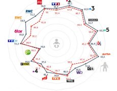 Quand les Baby Boomers mourront, ce sera la fin de la télévision