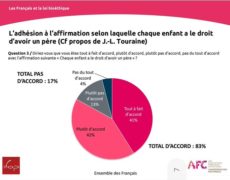 83% des Français sont POUR que tout enfant ait le droit d’avoir un père