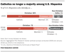 Déclin du christianisme aux États-Unis