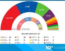 Législatives en Espagne : pari perdu pour la gauche, forte percée de la droite nationale