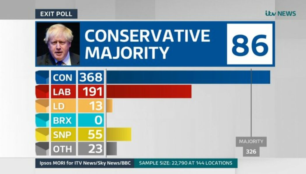 Brexit : Les conservateurs britanniques obtiennent la plus forte majorité depuis Tatcher