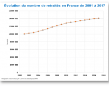 La question de fond de la réforme des retraites est celle couplée de la durée des cotisations et celle de la démographie