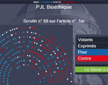 Liste des sénateurs censés être de droite ayant voté cette nuit pour l’extension de la PMA ou n’ayant pas voté