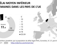 La proposition de loi permettant l’avortement à 18 semaines sera votée jeudi au parlement belge