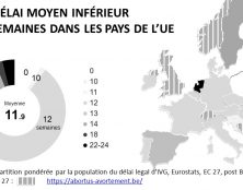 La proposition de loi permettant l’avortement à 18 semaines sera votée jeudi au parlement belge