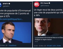 La cote de popularité grimpe à 32% puis baisse à 38%…
