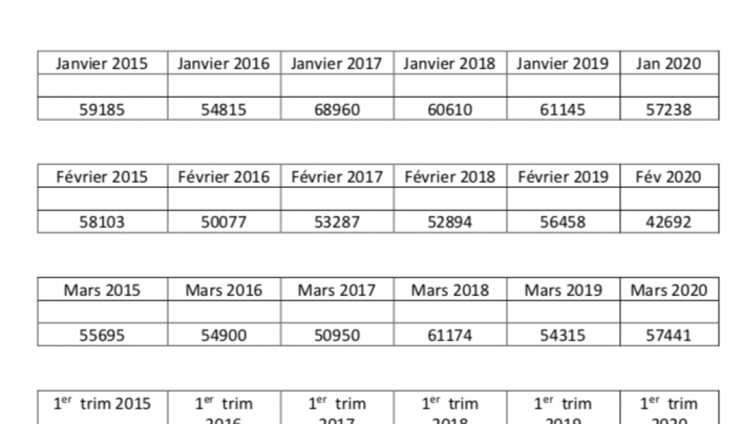 Le 1er trimestre 2020 est -pour le moment- le moins meurtrier de ces cinq dernières années