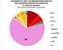 104 parlementaires demandent au gouvernement la régularisation de tous les clandestins