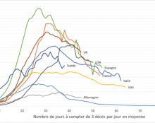 Vers la fin de l’épidémie ?