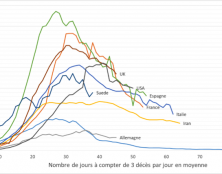 Vers la fin de l’épidémie ?