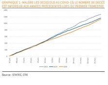 Moins de morts au 1er trimestre malgré le Covid-​​19