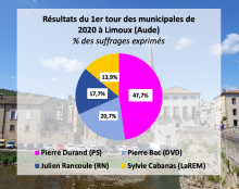 Une possible alliance DVD-RN-LaREM à Limoux (Aude)