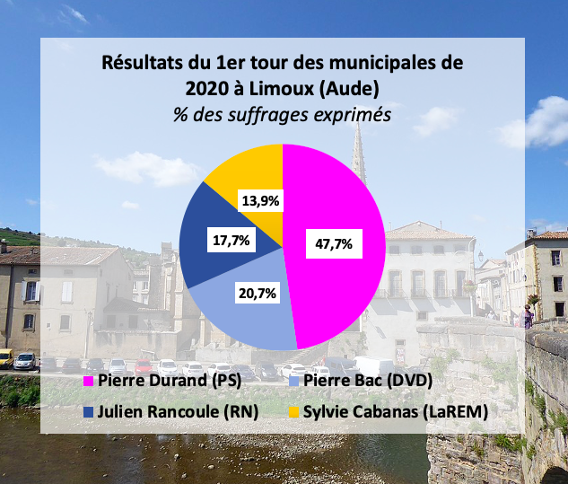 Une possible alliance DVD-RN-LaREM à Limoux (Aude)