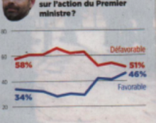 L’énigmatique niveau de popularité d’Edouard Philippe, le zélé du désordre et de la domestication