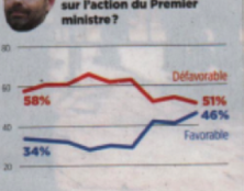 L’énigmatique niveau de popularité d’Edouard Philippe, le zélé du désordre et de la domestication