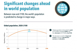 La surpopulation était un mythe : la démographie va s’effondrer