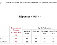 Le déclin du catholicisme populaire