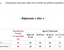Le déclin du catholicisme populaire