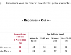 Le déclin du catholicisme populaire
