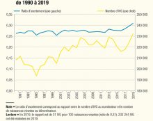 Hausse des avortements en 2019