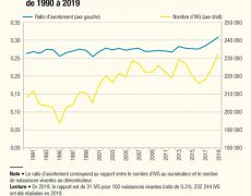 Hausse des avortements en 2019
