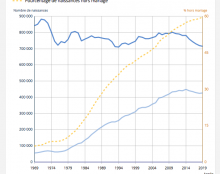 Tandis qu’ils veulent accroître l’avortement, le nombre des naissances diminue