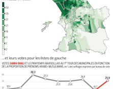 Le changement de population devient désormais central dans les élections