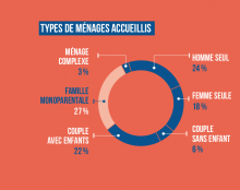 Pauvreté et destruction de la famille
