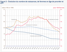 Baisse des naissances en 2020