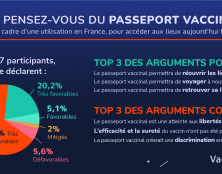 Consultation du CESE : 67,1% des participants se sont déclarés très défavorables à la mise en place d’un passeport vaccinal