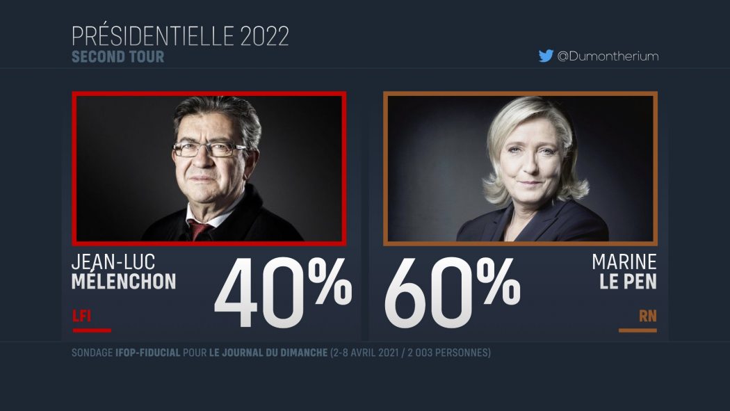 Aucun candidat de gauche ne battrait Marine Le Pen au second tour de la présidentielle