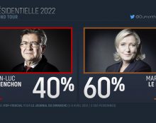 Aucun candidat de gauche ne battrait Marine Le Pen au second tour de la présidentielle