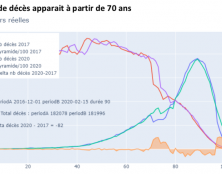 La COVID-19 moins mortelle que les grosses grippes de 2015 ou 2017 ?