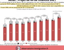 Aide Médicale d’Etat pour les immigrés clandestins : 1 milliard d’euros et 350 000 bénéficiaires